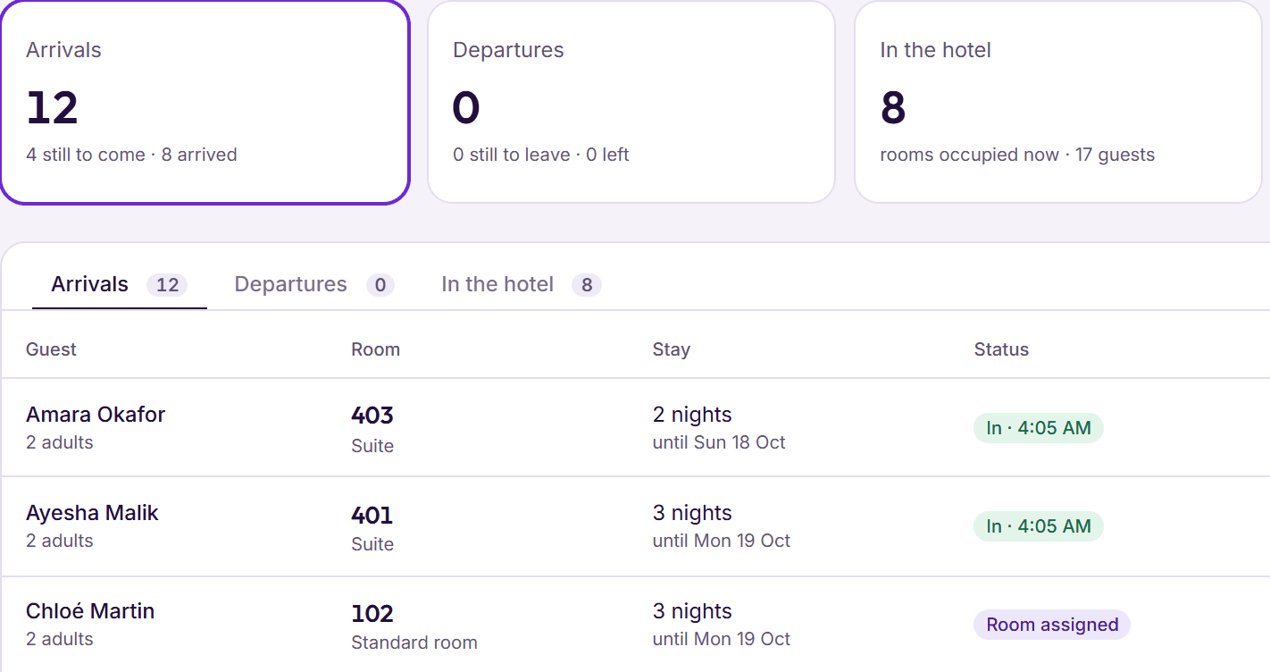 BedKeys front desk: today's arrivals, departures and guests in the hotel, with each arrival's room and status