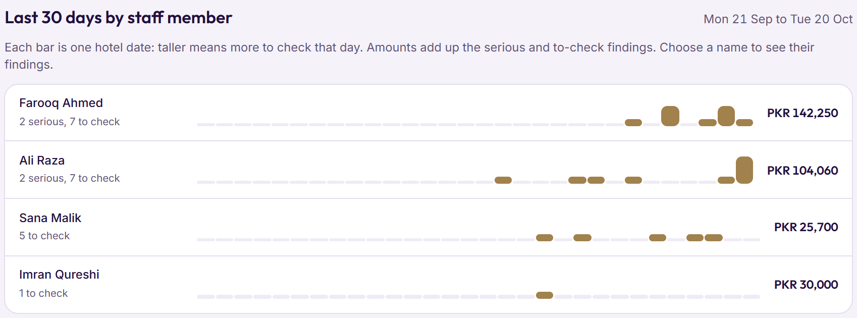 The Watchdog’s last 30 days by staff member: a bar for each hotel date, and the serious and to-check findings for each person
